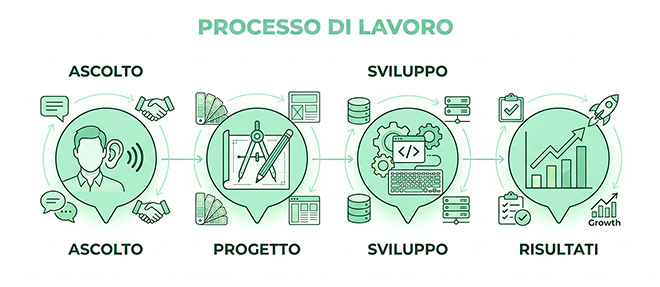 Realizzazione siti web a Treviso per artigiani, PMI e attività locali