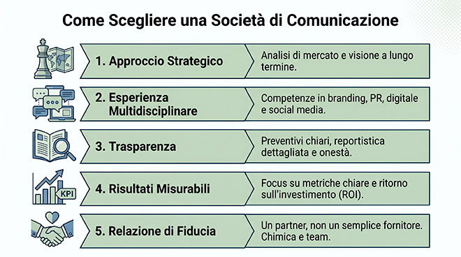 Società di comunicazione strategica